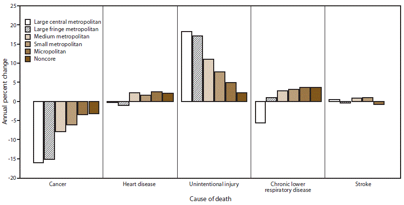 This figure is a bar chart showing the annual percent change in potentially excess deaths during 2010–2017 from the five leading causes of death (cancer, heart disease, unintentional injury, chronic lower respiratory disease, and stroke) in large central metropolitan, large fringe metropolitan, medium metropolitan, small metropolitan, micropolitan, and noncore counties. Potentially excess deaths from unintentional injury increased across most urban-rural county categories, with the highest increases in large central and large fringe metropolitan counties.
