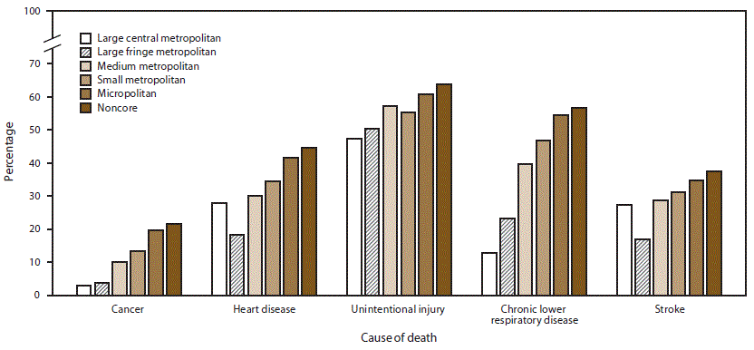 This figure is a bar chart showing the percentage of deaths from the five leading causes of death in 2017 (cancer, heart disease, unintentional injury, chronic lower respiratory disease, and stroke) in large central metropolitan, large fringe metropolitan, medium metropolitan, small metropolitan, micropolitan, and noncore counties. In 2017, the percentages of deaths that were potentially excess from the five leading causes of death in noncore counties were 64.1%26#37; for unintentional injury, 57.1%26#37; for CLRD, 44.9%26#37; for heart disease, 21.7%26#37; for cancer, and 37.8%26#37; for stroke. The lowest percentage of potentially excess deaths from the five leading causes occurred in the most urban counties (large central metropolitan and large fringe metropolitan counties).