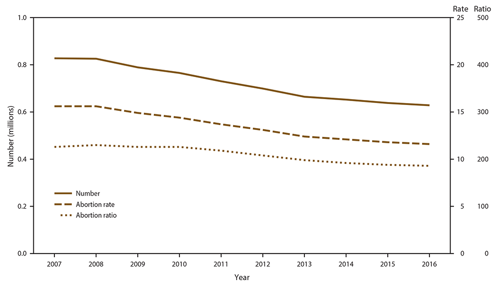 This figure is a line graph of the number, rate, and ratio of abortions performed, by year, in the United States during 2007–2016. From 2007 to 2016, the total number of reported abortions decreased 24%, the abortion rate decreased 26%, and the abortion ratio decreased 18%.