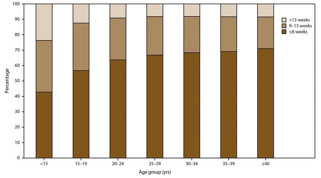 This figure is a bar graph of the percentage distribution of gestational ages at time of abortion, by age of woman, in selected reporting areas of the United States in 2016. By maternal age, 42.8&#37; of adolescents aged <15 years and 56.8&#37; of adolescents aged 15–19 years obtained an abortion by ≤8 weeks’ gestation, compared with 63.7&#37;–71.0&#37; of women in older age groups. Conversely, 23.7&#37; of adolescents aged <15 years and 12.4&#37; of adolescents aged 15–19 years obtained an abortion after 13 weeks’ gestation, compared with 8.1&#37;–9.1&#37; for women in older age groups.