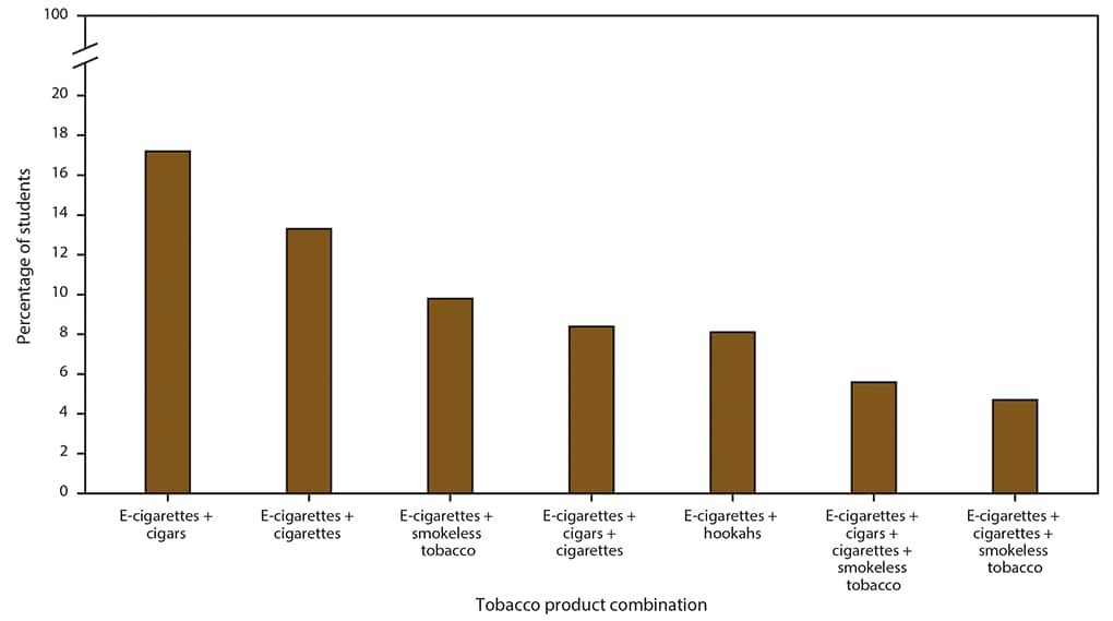 Bar chart indicates the most common combinations of tobacco product use among middle and high school students who reported current use of two or more product types. The most common combination was the use of electronic cigarettes (e-cigarettes) and cigars, followed by e- cigarettes and cigarettes. Data were based on the 2019 National Youth Tobacco Survey in the United States.