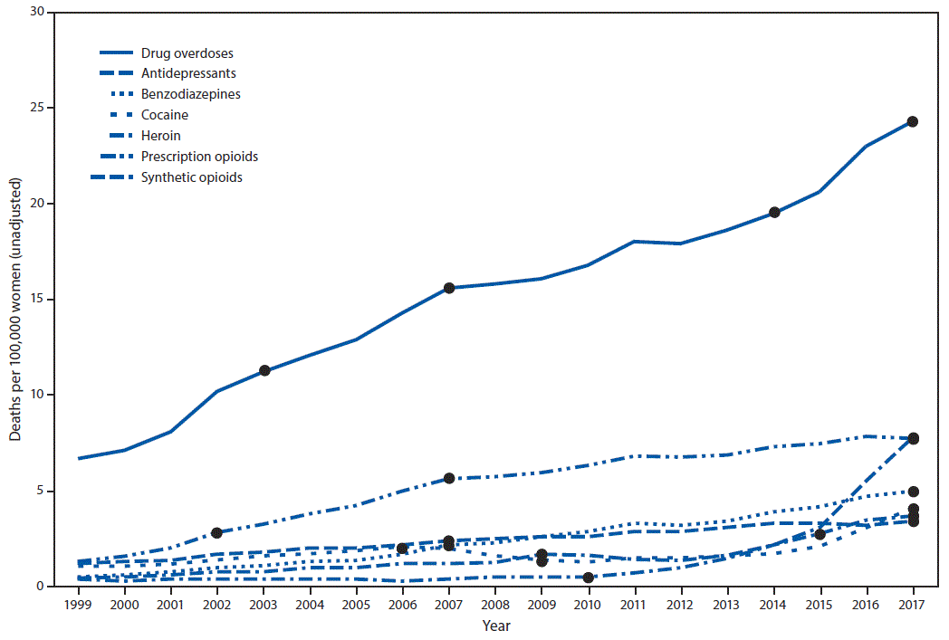 The figure is a line graph showing the unadjusted number of deaths per 100,000 women aged 30–64 years during 1999–2017, by involved drug or drug class, based on data from the National Vital Statistics System.