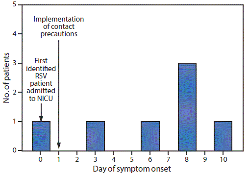 The figure is a bar chart showing the day of symptom onset among seven patients with respiratory syncytial virus infection in a neonatal intensive care unit in Louisiana during December 2017.