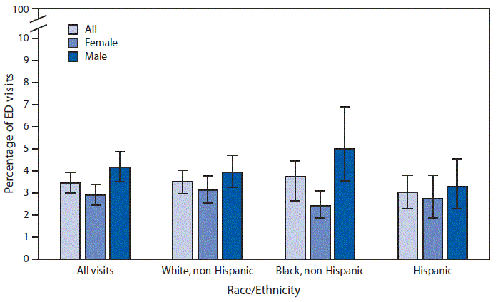 The figure is a bar chart showing that during 2015–2016, 3.5% of adult visits to the emergency department were made by those with chronic kidney disease. A higher percentage of visits were made by men with chronic kidney disease than women (4.1% compared with 2.7%). The same pattern was observed for non-Hispanic black men (5.0%) and women (2.4%). Although the pattern was similar, there was no statistically significant difference in emergency department visits by sex for Hispanic and non-Hispanic white adults.