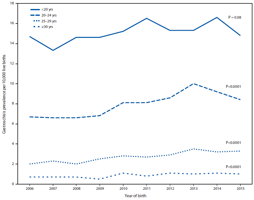 The figure is a line chart showing trends in gastroschisis prevalence, by maternal age group in 20 states during 2006–2015.