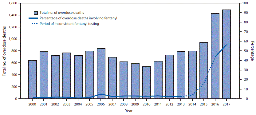 The figure is a bar chart showing the number of overdose deaths and percentage of overdose deaths involving fentanyl in New York City during 2000–2017.