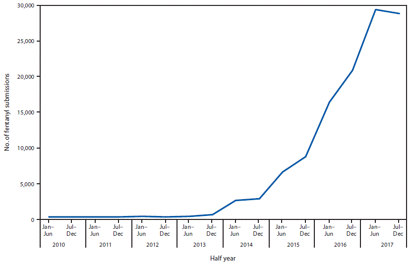 The figure is a line graph tracking by half year the number of fentanyl submissions reported to the National Forensic Laboratory Information System by U.S. federal, state, and local laboratories during 2010–2017.