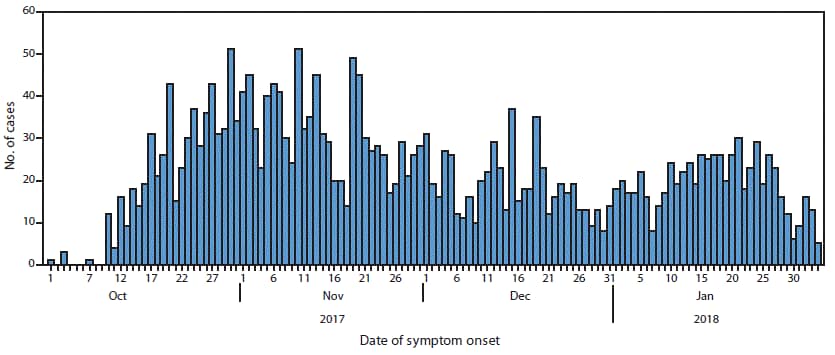 The figure is a histogram showing suspected cases of typhoid fever (N = 3,187) in Harare, Zimbabwe, during October 1, 2017–February 24, 2018, by date of symptom onset.