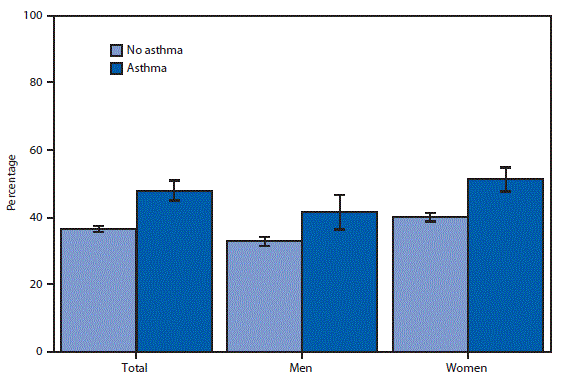 The figure is a bar chart showing the percentage of U.S. adults aged 18–64 years who received an influenza vaccination in the past 12 months, by sex and current asthma status, according to data collected by the 2017 National Health Interview Survey.