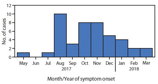 The figure is a histogram showing suspected scurvy cases among South Sudanese refugees (N = 45) who were living in the Kakuma Refugee Camp in Kenya during May 2017–March 2018, by month and year of symptom onset.