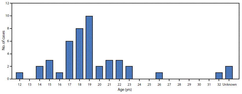 The figure is a bar chart showing the age distribution of patients with suspected scurvy (N = 45) who were living in the Kakuma Refugee Camp in Kenya during 2017–2018.