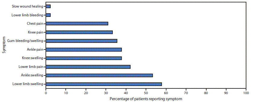The figure is a bar chart showing the percentage of South Sudanese refugees with suspected scurvy (N = 45) who were living in the Kakuma Refugee Camp in Kenya during 2017–2018, by selected reported symptoms.