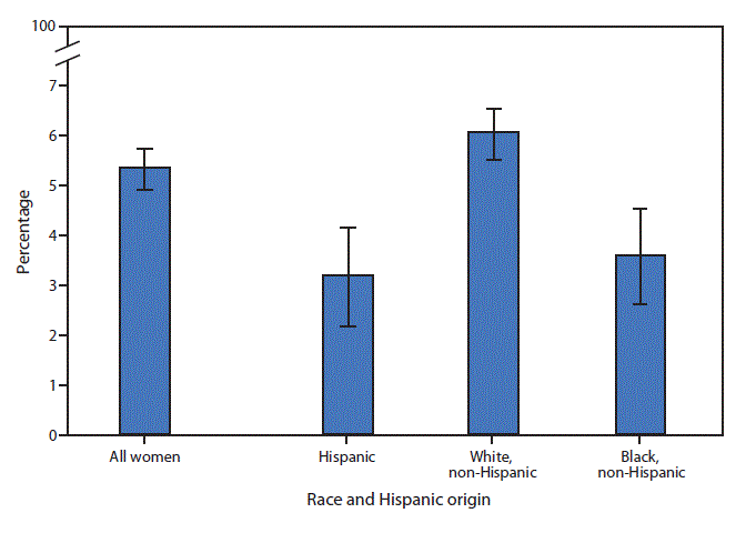 The figure is a bar chart showing that during 2015–2017, 5.3% of U.S. women aged 50–74 years had ever been told they had breast cancer. Non-Hispanic white women were more likely to have ever been told they had breast cancer (6.1%) compared with Hispanic women (3.2%) and non-Hispanic black women (3.6%). There was no significant difference in the prevalence of breast cancer between Hispanic and non-Hispanic black women.