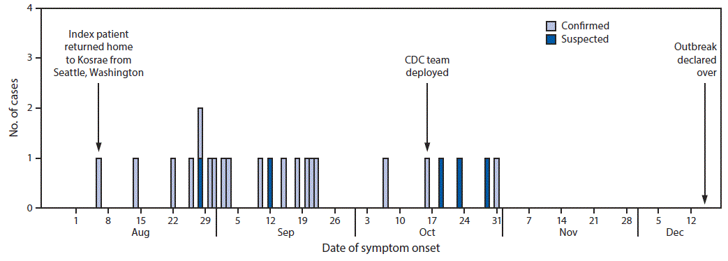 The figure is a histogram showing the number of suspected and confirmed mumps cases, by date of symptom onset, during August–December, 2017, in Kosrae, Federated States of Micronesia.