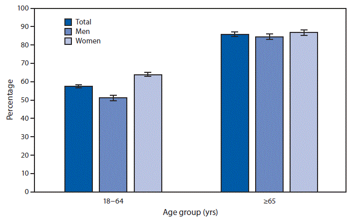 The figure is a bar chart indicating that in 2017, 57.9% of adults aged 18–64 years and 86.1% of adults aged ≥65 years were prescribed medication in the past 12 months. Overall and for both men and women separately, receipt of a prescription increased with age. Among both age groups, a greater percentage of women were prescribed medication than men, with 64.3% of women and 51.3% of men aged 18–64 years and 87.1% of women and 85.0% of men aged ≥65 years having been prescribed medication.