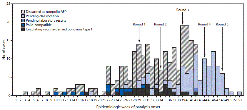 The figure is a histogram, an epidemiologic curve indicating the number of acute flaccid paralysis (AFP) cases, by week of paralysis onset, case classification, and SIA round in Papua New Guinea in 2018.