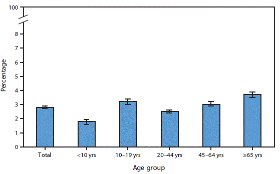 The figure is a bar chart showing that during 2015–2017, 2.8% of persons of all ages had a medically attended injury in the past 3 months, and this varied by age. The percentage who had a medically attended injury increased from 1.8% among those aged <10 years to 3.2% among those aged 10–19 years, declined to 2.5% among those aged 20–44 years, and then increased to 3.0% among those aged 45–64 years and to 3.7% among those aged ≥65 years.