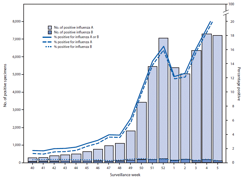The figure is a combination bar chart and line graph showing the number and percentage of respiratory specimens testing positive for influenza reported by clinical laboratories, by influenza virus type and surveillance week, in the United States during September 30, 2018–February 2, 2019.