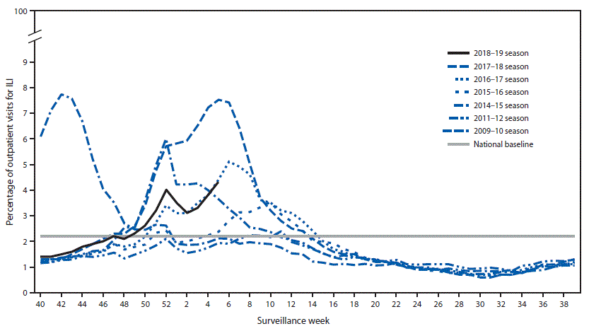 The figure is a line graph showing the percentage of outpatient visits for influenza-like illness reported to CDC, by surveillance week, based on data from the U.S. Outpatient Influenza-Like Illness Surveillance Network during the 2018–19 influenza season and selected previous influenza seasons.