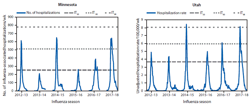 The figure consist of two graphs showing influenza-associated hospitalizations indicators and intensity thresholds for Minnesota and Utah during the 2012–18 influenza seasons.
