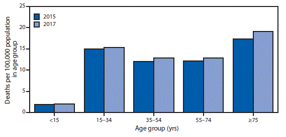 The figure is a bar chart showing the death rates for motor vehicle traffic injury among persons in five age groups (<15 years, 15–34, 35–54, 55–74, and ≥75 years) in the United States in 2015 and 2017. 