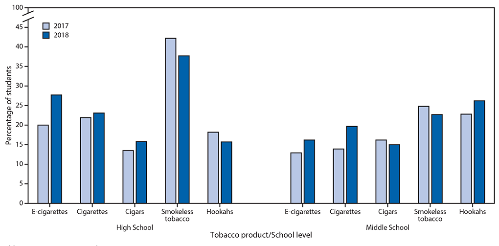 The figure is a bar chart showing the frequency of use of selected tobacco products among U.S. middle and high school students who currently used each tobacco product during 2017–2018, based on data from the National Youth Tobacco Surveys.