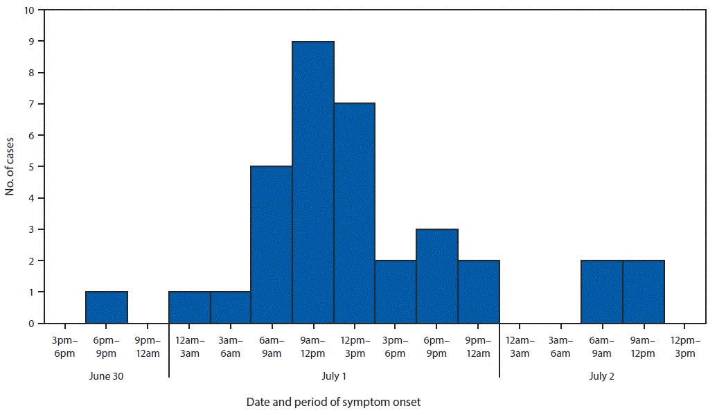 The figure is a histogram, an epidemiologic curve showing the number of enteroinvasive Escherichia coli cases, by reported date and period of symptom onset in North Carolina during June 30–July 2, 2018.