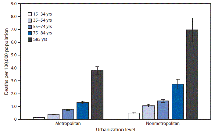 The figure is a bar chart showing the death rates attributed to excessive cold or hypothermia among persons aged ≥15 years, by urbanization level and age group during 2015–2017, based on data from the National Vital Statistics System.