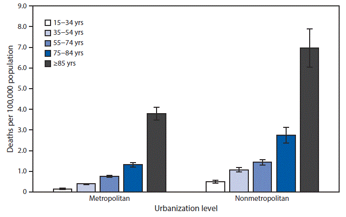 Hypothermia Time Chart