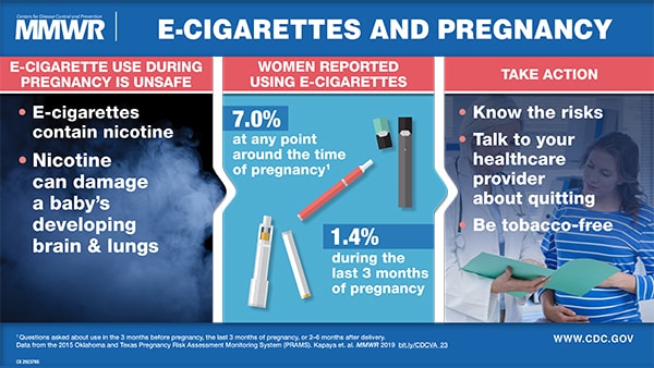 Figure is a visual abstract that discusses e-cigarette use by women in the months before, after, and during pregnancy. Nicotine in e-cigarettes can damage a baby’s developing brain and lungs.