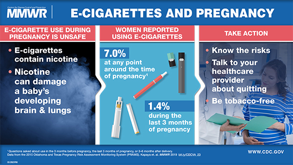 Figure is a visual abstract that discusses e-cigarette use by women in the months before, after, and during pregnancy. Nicotine in e-cigarettes can damage a baby’s developing brain and lungs.