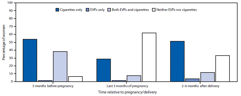 The figure is a bar chart showing the percentage of women using electronic vapor products (EVPs) and cigarettes 3 months before pregnancy, during the last 3 months of pregnancy, or 2–6 months after delivery, among 518 women with a recent live birth who smoked cigarettes in the last 2 years and ever used EVPs in Oklahoma and Texas during 2015, based on data from the Pregnancy Risk Assessment Monitoring System.