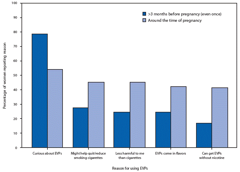 The figure is a bar chart showing the percentage of women in Oklahoma and Texas with a recent live birth who reported a reason for using electronic vapor products >3 months before pregnancy (even once) and around the time of pregnancy during 2015, by most frequently reported reasons, based on data from the Pregnancy Risk Assessment Monitoring System.