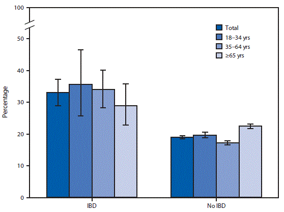 The figure is a bar chart indicating that in 2015 and 2016, adults with inflammatory bowel disease (IBD) were more likely to have visited an emergency department at least once in the past 12 months than were those without IBD (33.0% versus 18.9%); this pattern was observed for all age groups. Among adults aged 18–34, 35–64, and ≥65 years, those with IBD were more likely to have visited an emergency department at least once in the past 12 months (35.6%, 34.0%, and 28.9%, respectively), compared with adults without IBD (19.6%, 17.2%, and 22.4%, respectively).