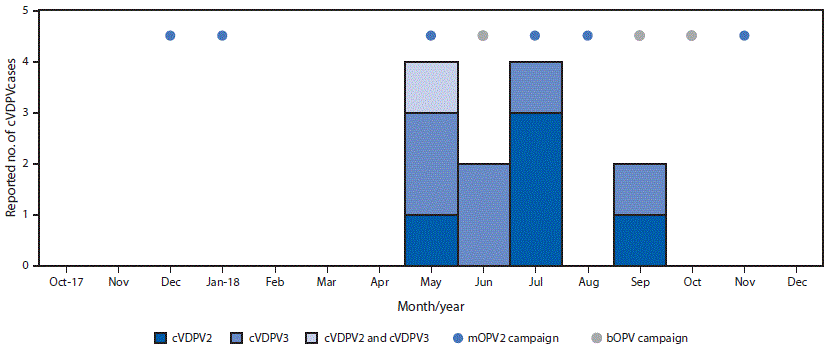 The figure is a histogram indicating circulating vaccine-derived poliovirus cases and outbreak response supplementary immunization activities, by month, in Somalia during 2017–2018.
