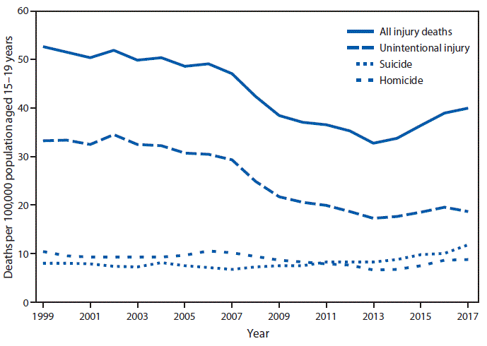 The figure is a line chart showing that the injury death rate for persons aged 15–19 years declined from 52.7 per 100,000 in 1999 to 32.8 in 2013 but then increased to 40.0 in 2017. Homicide, suicide, and unintentional injury rates have all declined since 1999, with suicide rates beginning to increase in 2008 and homicide rates increasing in 2014. There was not a clear pattern for unintentional injury from 2013 to 2017. Throughout the period, the death rate for unintentional injury was higher than for suicide and homicide, but the difference has narrowed over the past decade. In 2017, the death rate for unintentional injury was 18.7, for suicide was 11.8, and for homicide was 8.7.