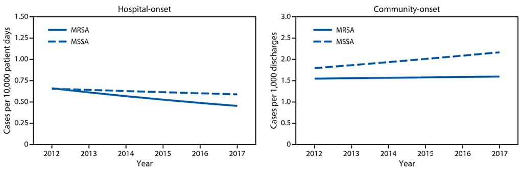 The figure is a line chart showing adjusted hospital-onset and community-onset rates of Staphylococcus aureus bloodstream infections in Premier and Cerner Hospitals in the United States during 2012–2017.