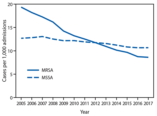 Mrsa Chart