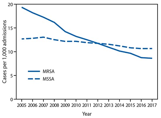 The figure is a line chart showing the rate of Staphylococcus aureus infections among hospitalized patients, by methicillin resistance status, in 130 U.S. Veterans Affairs medical centers during 2005–2017.