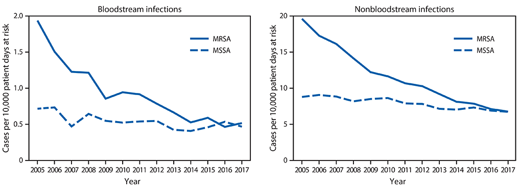 Graph For Infection Rates Vital Signs: Trends in Staphylococcus aureus Infections in Veterans ...