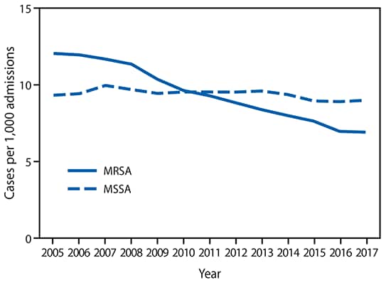 The figure is a line chart showing community-onset Staphylococcus aureus infection rates, by methicillin resistance status in 130 U.S. Veterans Affairs medical centers during 2005–2017.