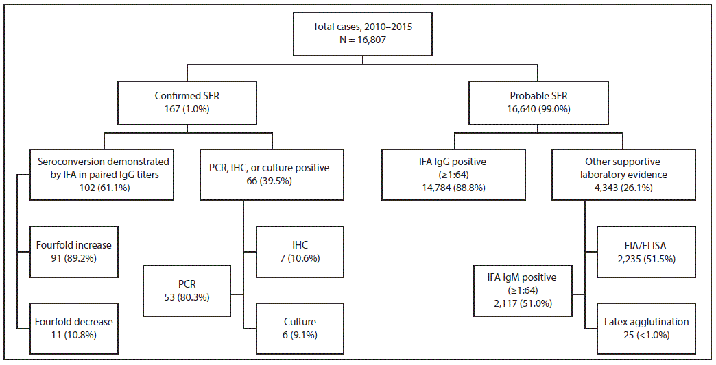 The figure is a flow chart representing percentages of spotted fever rickettsiosis (SFR) reports provided to CDC that met the Council of State and Territorial Epidemiologists surveillance case definition for either confirmed or probable SFR disease, along with summarized laboratory methods used to support diagnosis and case classification.