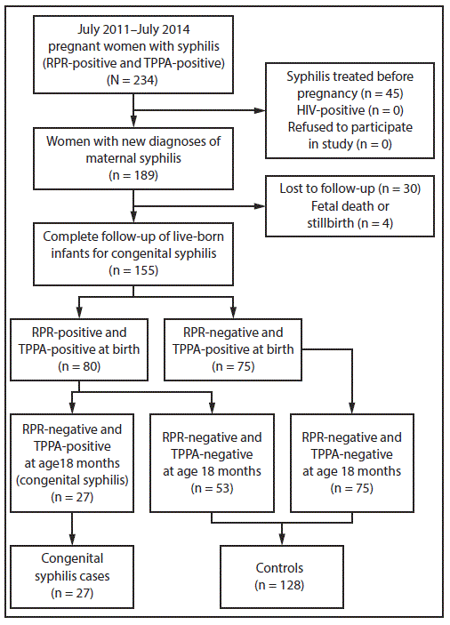 The figure is a flow chart showing the selection of participants for the cohort, cases, and controls in the congenital syphilis nested case-control study in Suzhou, China, during 2011–2014.