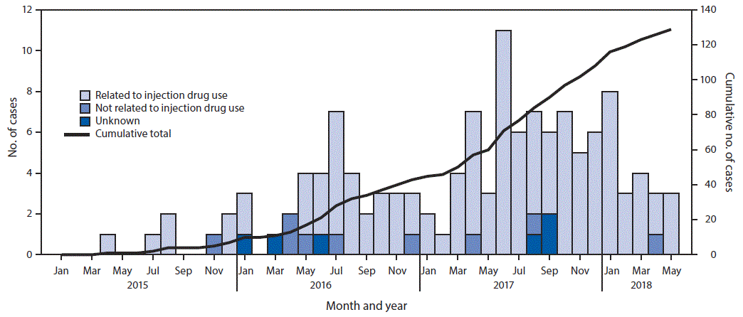 The figure is a histogram showing human immunodeficiency virus diagnoses linked to Lawrence and Lowell, Massachusetts, during January 2015 through May 2018.