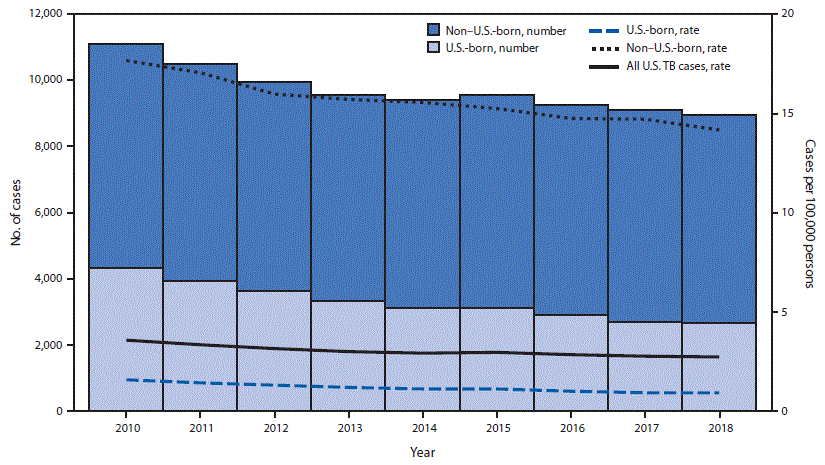 The figure is a combination line and bar graph showing the number and incidence of tuberculosis cases, by national origin, in the United States during 2010–2018.