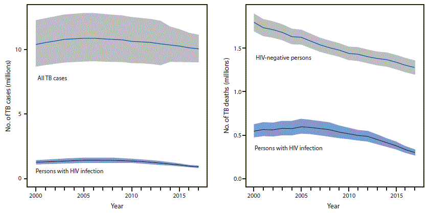 The figure is a line chart showing the trend in the estimated number of total tuberculosis (TB) incident cases and TB incident cases among persons with human immunodeficiency virus (HIV) infection, and trend in the estimated number of TB deaths among HIV-negative persons and persons with HIV infection, by year, worldwide, during 2000–2017.