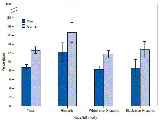 The figure is a bar chart showing that in 2017, more women (12.7%) than men (8.8%) reported that at some time during the past 12 months they needed but didn’t get dental care because they couldn’t afford it. This pattern was consistent within Hispanic, non-Hispanic white, and non-Hispanic black racial and ethnic groups. Among both men and women, Hispanic adults were more likely to have unmet needs for dental care because they couldn’t afford it. Nearly 17% of Hispanic women had unmet dental care needs, compared with 12.8% of non-Hispanic black women and 11.8% of non-Hispanic white women; 12.3% of Hispanic men had unmet dental care needs, compared with 8.6% of non-Hispanic black men and 8.3% of non-Hispanic white men.
