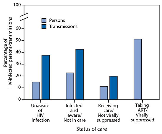 The figure is a bar chart showing the percentage of persons with human immunodeficiency virus (HIV) infection and the percentage of transmissions along the continuum of HIV care in United States during 2015.
