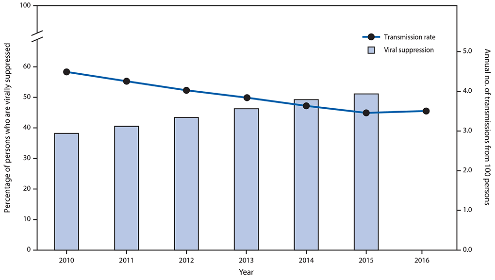 The figure is a combination bar chart and line graph showing the percentage of persons with human immunodeficiency virus (HIV) infection who are  virally suppressed and the HIV transmission rate in the United States during 2010–2015.