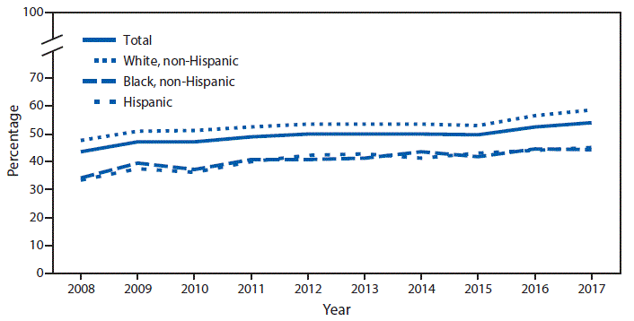 The figure is a line chart showing that during 2008–2017, the percentage of adults aged ≥18 years who met federal guidelines for aerobic physical activity through leisure-time activity increased from 43.5% in 2008 to 54.1% in 2017. This pattern was seen in each of the three race/ethnicity groups shown, with an increase from 33.4% to 45.0% for Hispanic, 34.1% to 44.3% for non-Hispanic black, and 46.0% to 58.6% for non-Hispanic white adults. Throughout the period, non-Hispanic white adults were more likely to meet the guidelines through leisure-time activity than were non-Hispanic black and Hispanic adults.